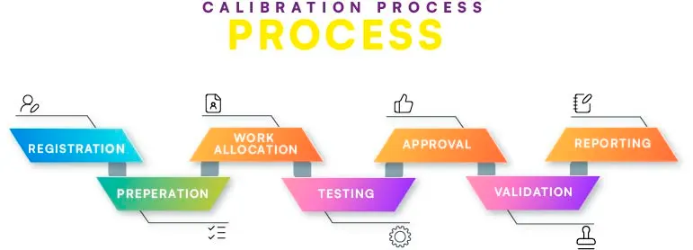 calibration process